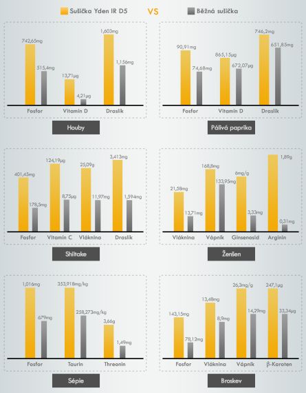 Srovnání běžné sušičky s infračervenou sušičkou Yden Srovnání sušiček potravin